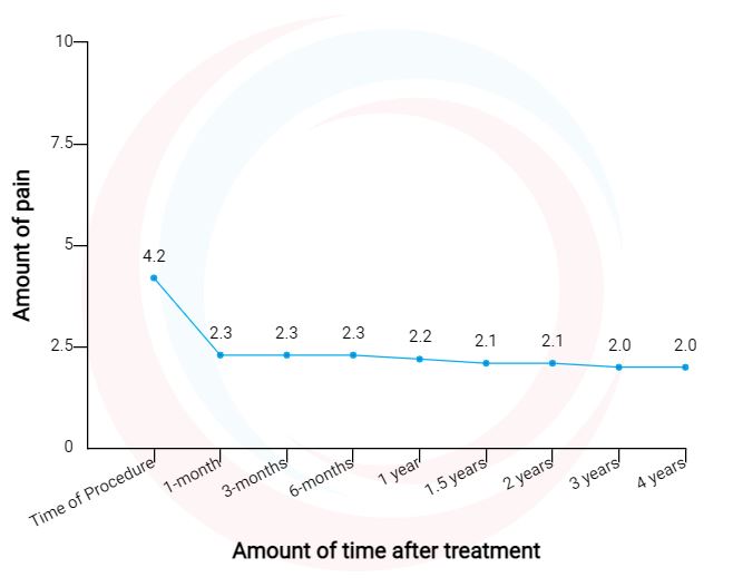 Outcomes for pka the trusted alternative to knee replacement