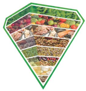 upside-down (inverted) food pyramid