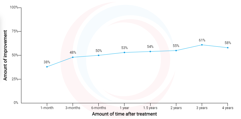 overall improvement after Regenexx Non-Surgical Alternative to Cervical Fusion