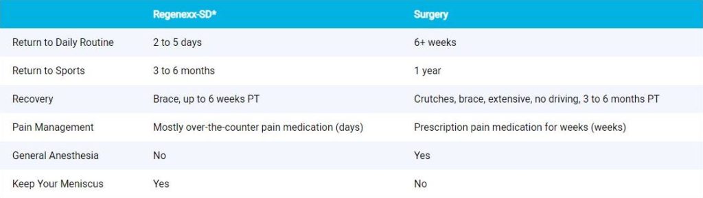 Why Regenexx is Your Best Alternative to Meniscus Surgery